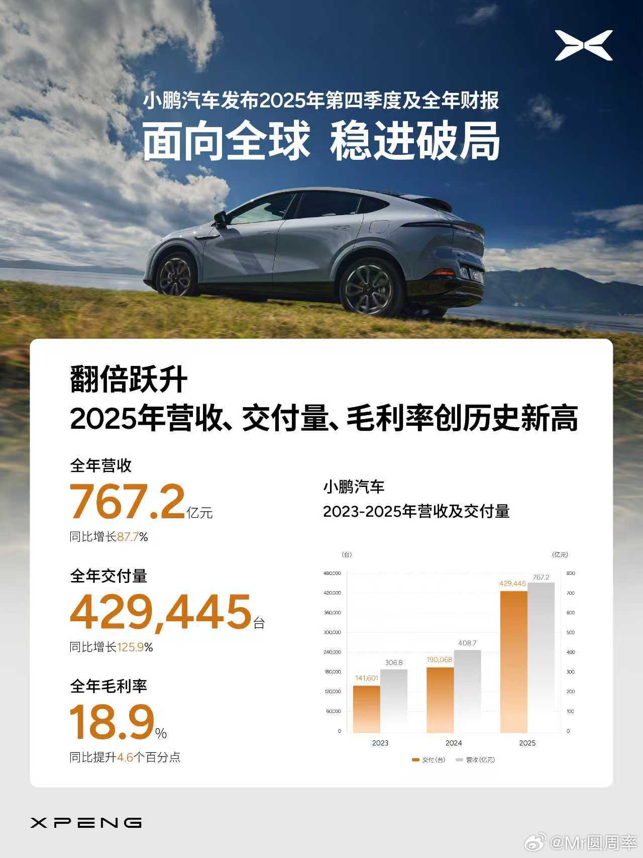 鹏厂也盈利了！Q4实现净利润3.8亿，首度为正！2025年全年交付429445辆
