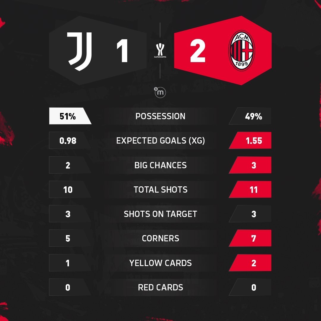 ac米兰2比1尤文图斯  赛后技术统计📊 