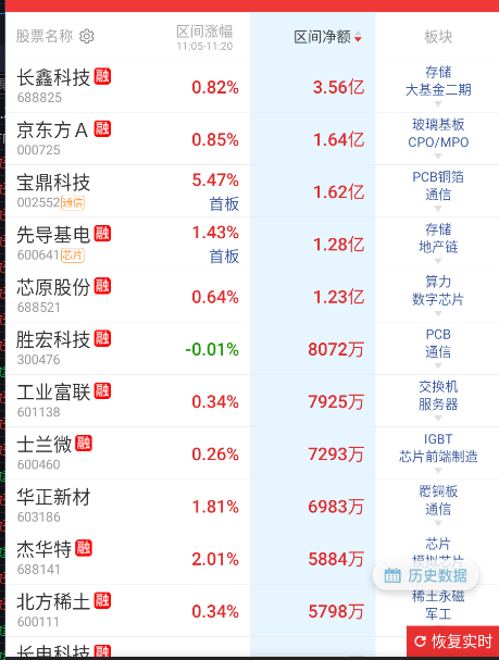 午盘前这一大波，科技依旧是拉升助力。 ​​​
