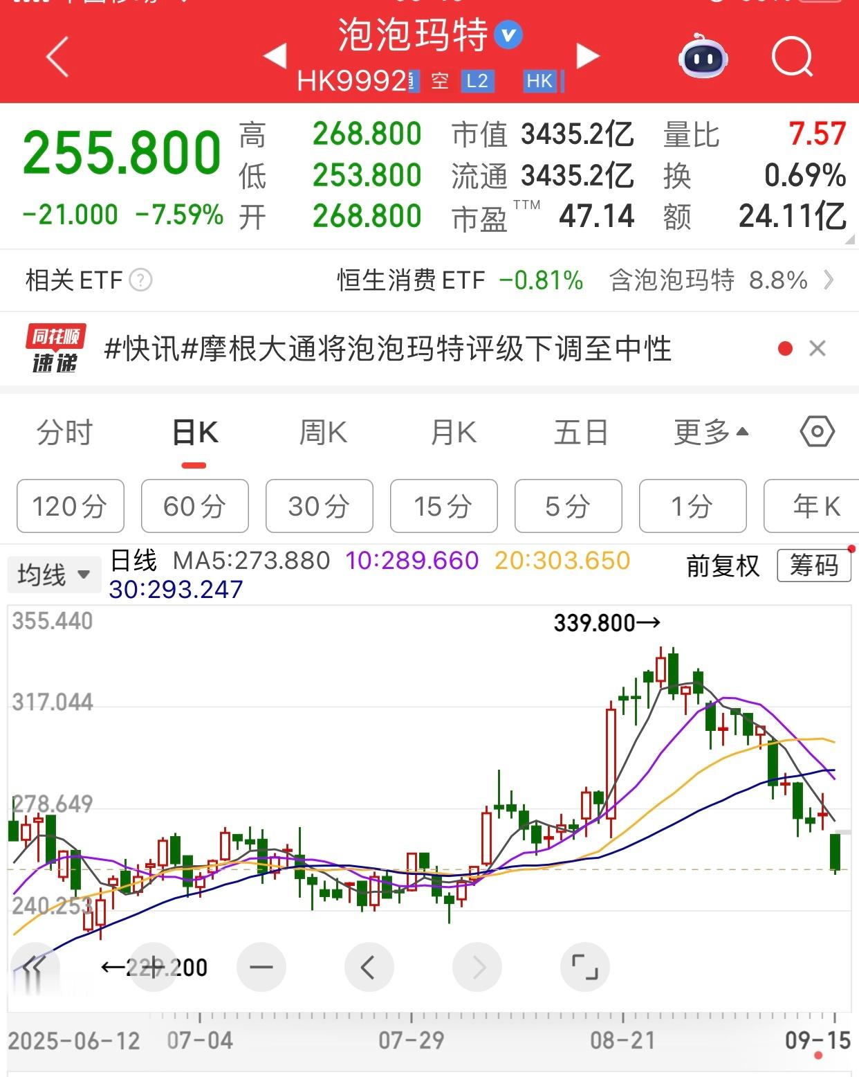 泡泡玛特业绩好不好。好。泡泡玛特股价牛不牛。牛。但是最近泡泡玛特股价大跌，为什么
