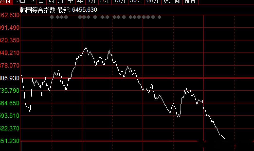 韩股，去杠杆，又崩了5%大A也不能独善其身了，被带动拖累因美伊局势升级，通胀抬头
