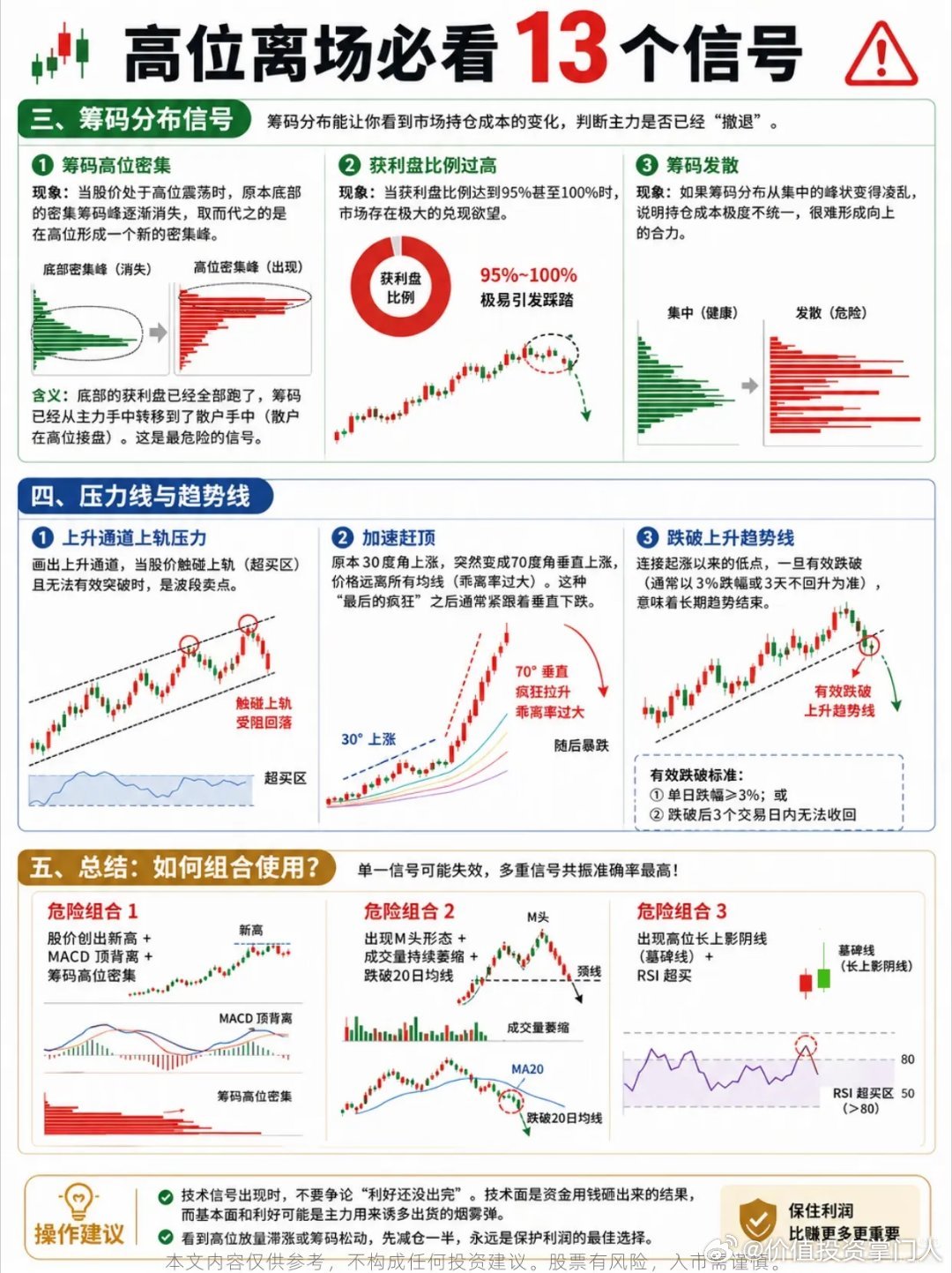 告别技术万能论：高位离场，是股市概率生存法则很多交易者陷入误区，迷信技术指标可以