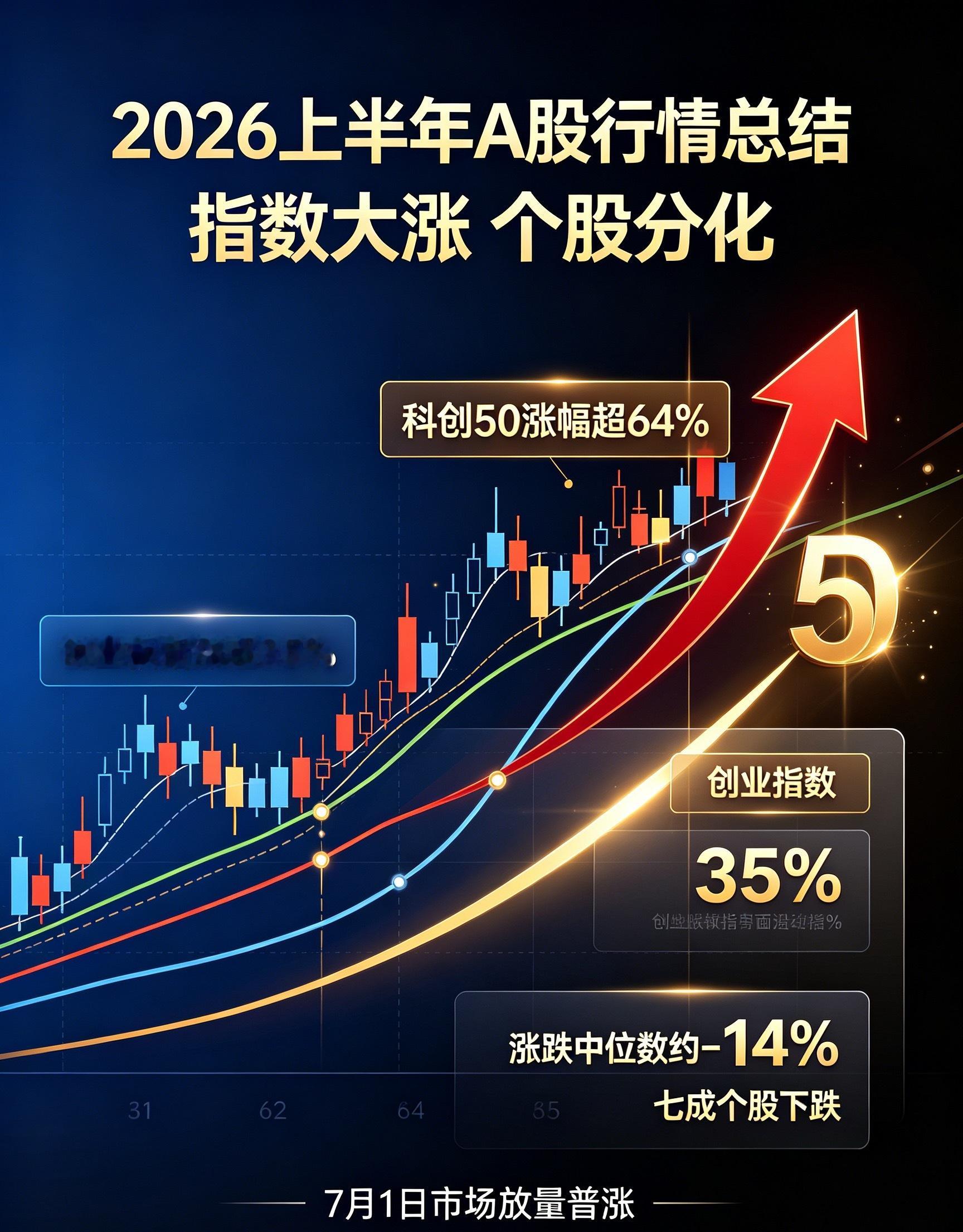 A股上半年整体行情：指数大涨、多数个股下跌2026上半年A股结构性分化严重：科创