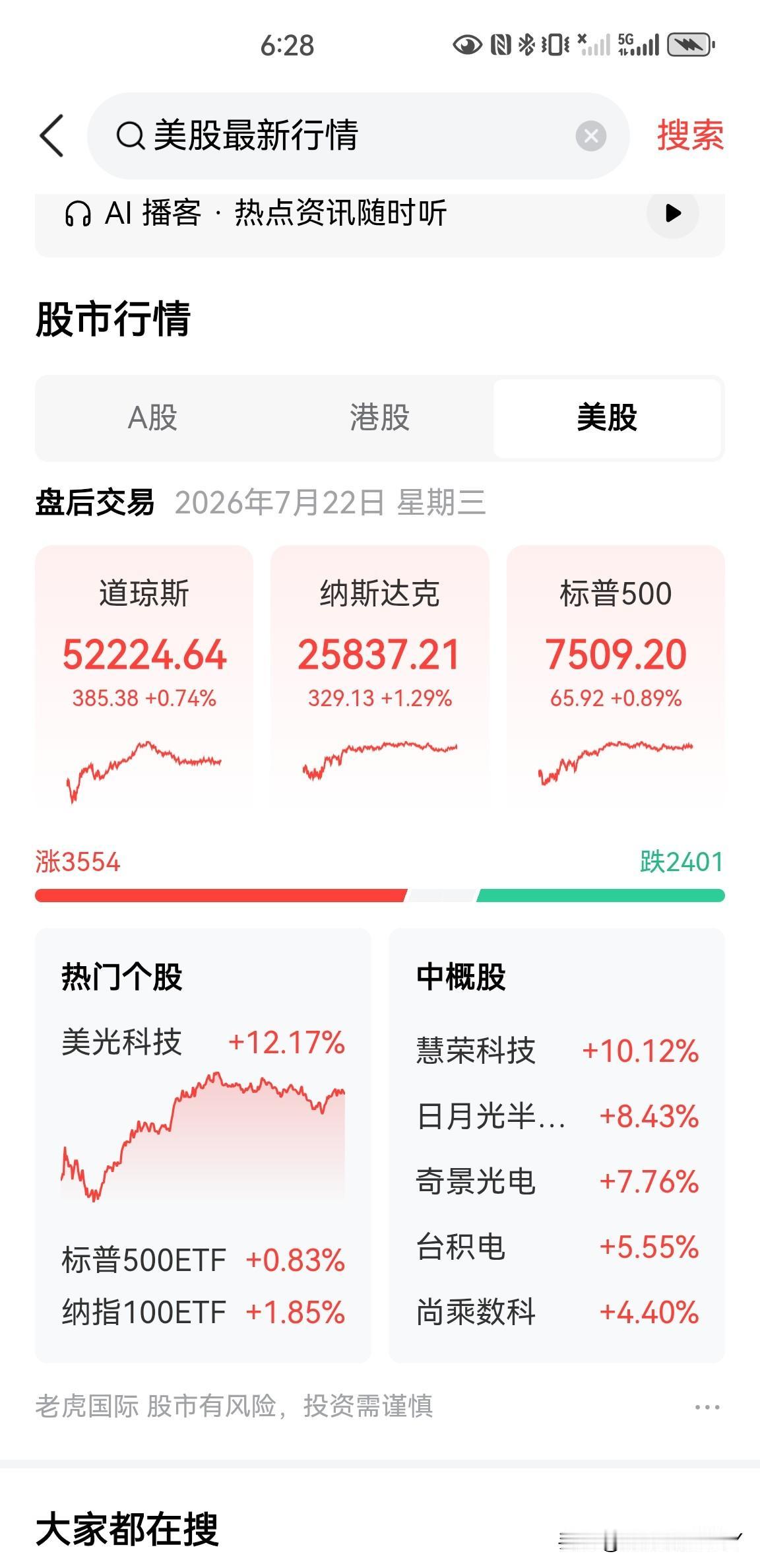 昨晚的美股大涨，美光科技大涨12.17%，中概股日月光半导体大涨8.43%，费城