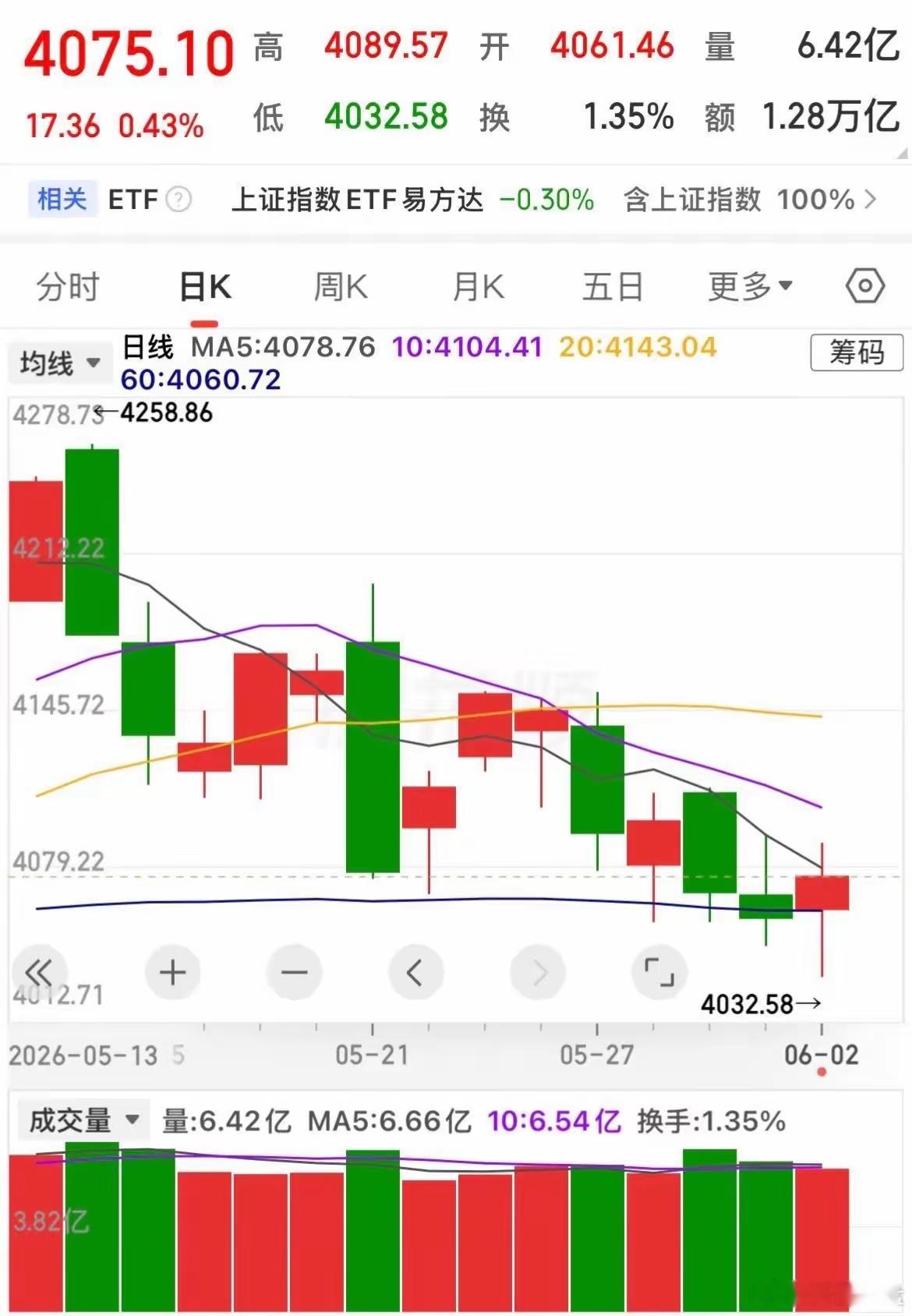 今日科技探底回升，无量反弹，明显诱多，希望大家不要沉浸在喜悦的氛围中，明天如果不