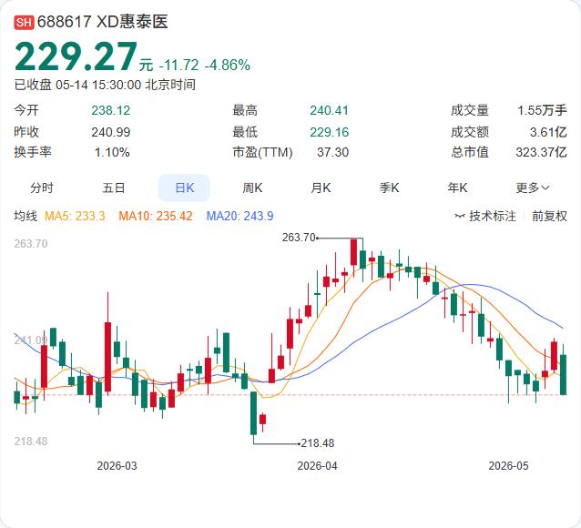 高管增持是信心的直接投射。惠泰医疗董事长赵宇翔增持至计划下限，虽然金额不大，但紧