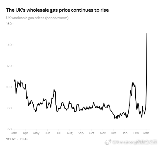 自伊朗战争爆发以来，英国天然气价格已飙升93%。美伊以冲突 中东局势