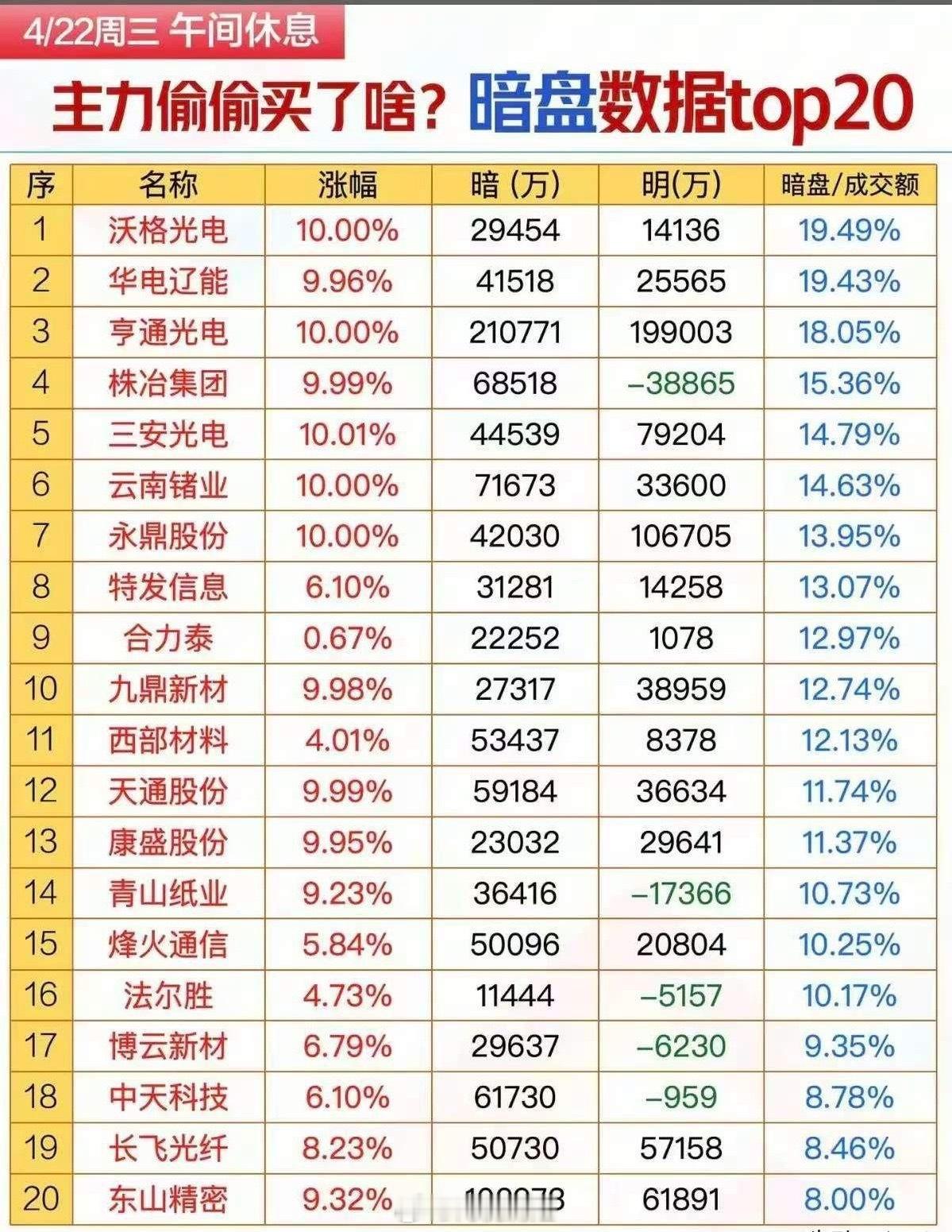 22日午间暗盘资金TOP20 主力隐蔽布局标的全解析本次整理的是4月22日午间休