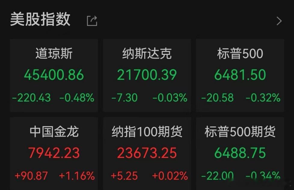 价值投资日志[超话] 美股三大股指小幅收跌当地时间9月5日，美股三大股指均小幅收