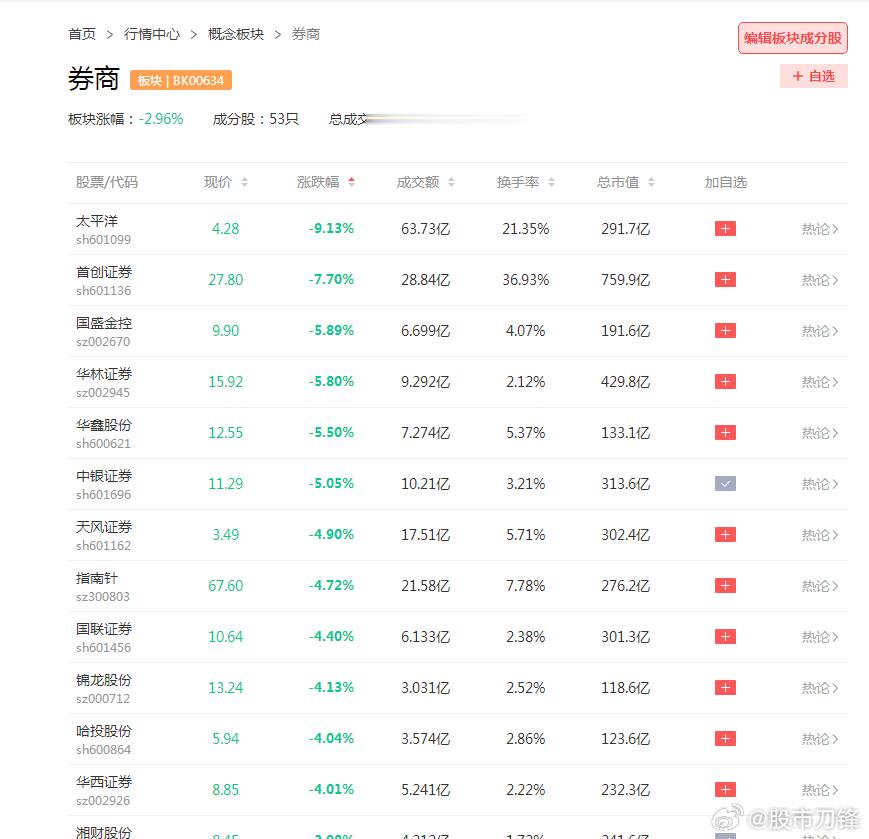 太平洋破位下杀，券商股有构筑双头的迹象，这是指数破位下行的市场根源。之前要不是活