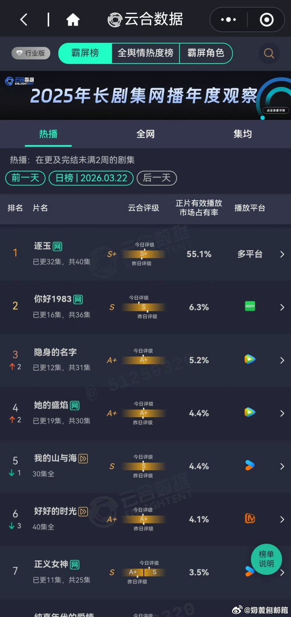 逐玉第二恭喜逐玉云合占比破55%再创新高， 