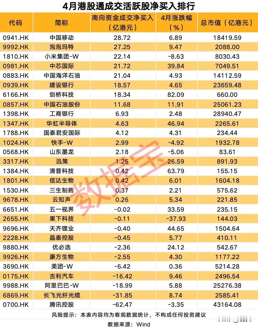4月港股通“聪明钱”动向！南向资金买卖TOP29个股解析！
 
本次梳理了4月港