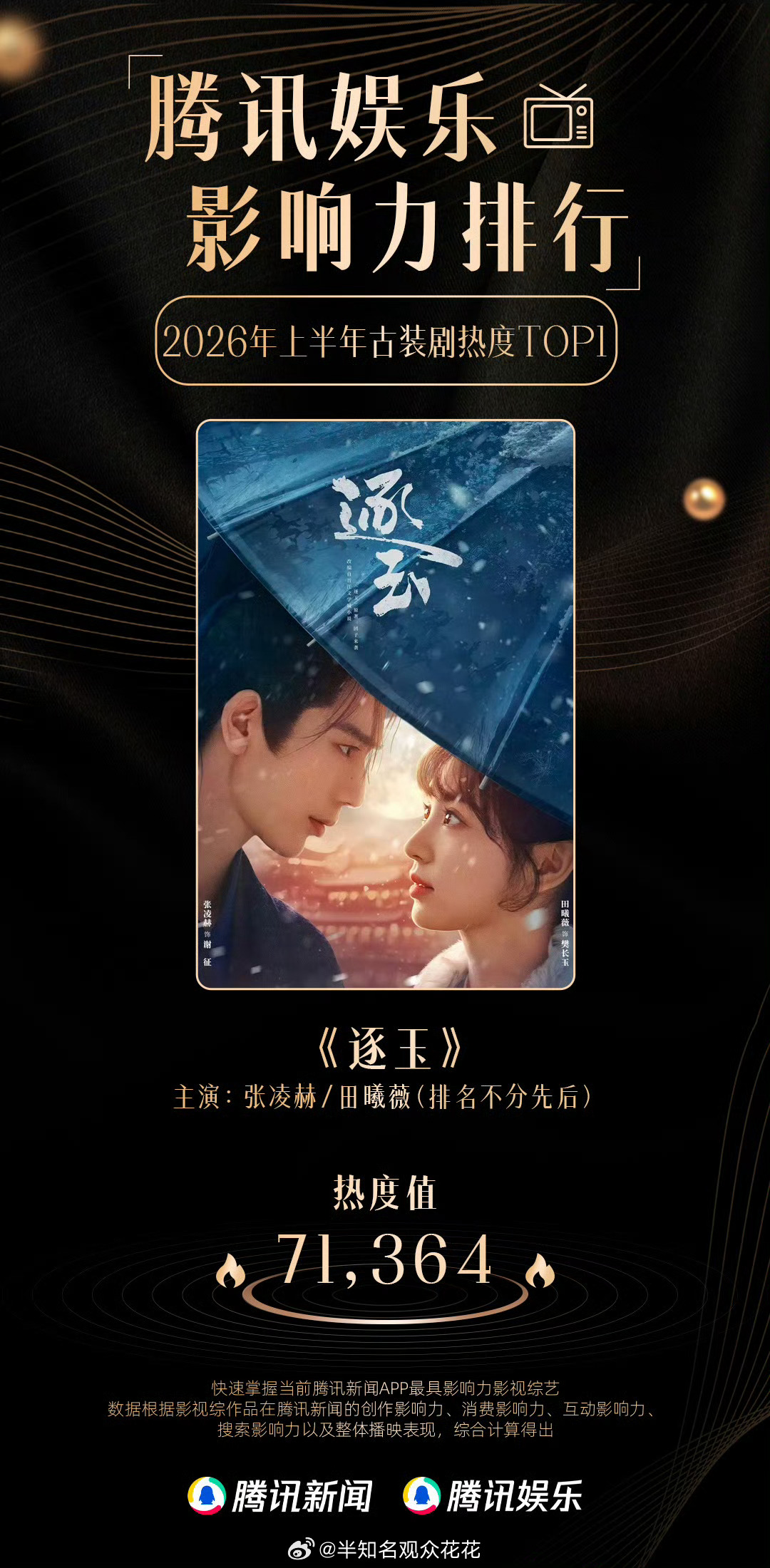《逐玉》你有点说法逐玉2026上半年古装剧热度第一张凌赫田曦薇上半年古装角色热度