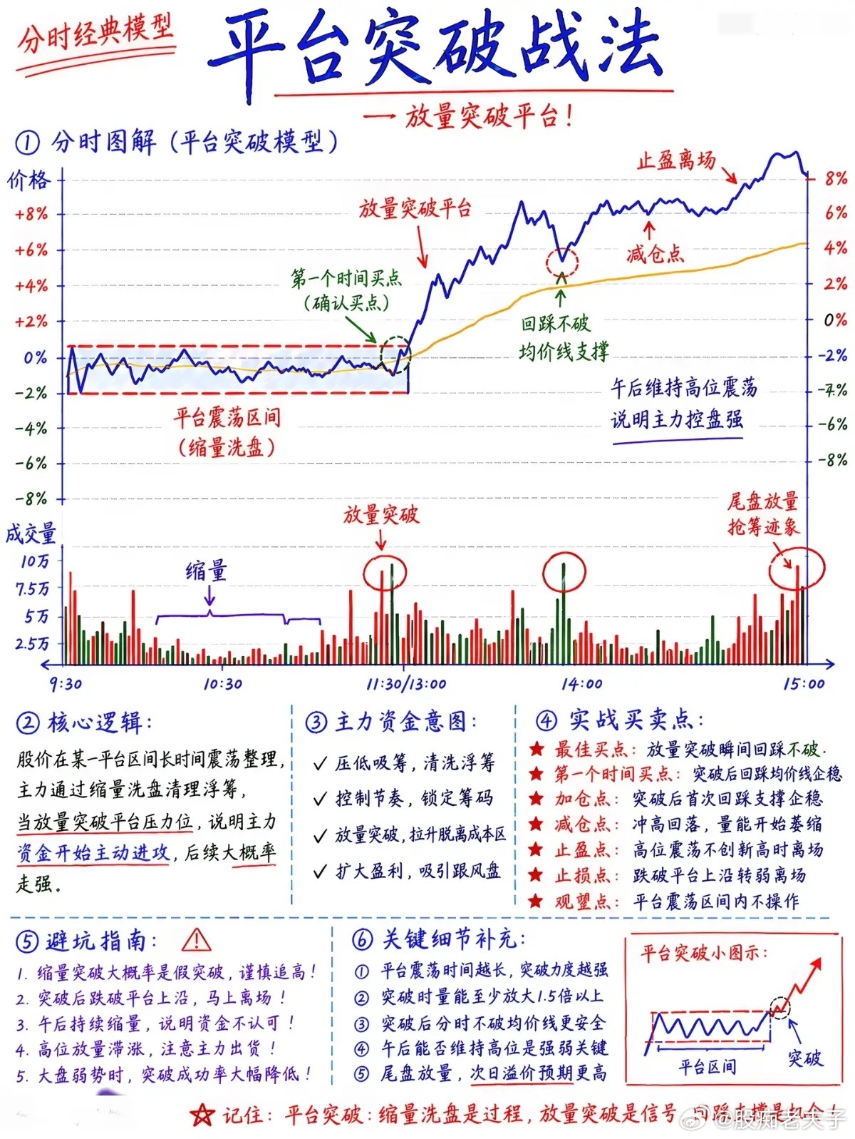 分时平台突破战法：看懂主力洗盘套路，抓牢日内翻倍行情很多散户都有过这种憋屈经历：
