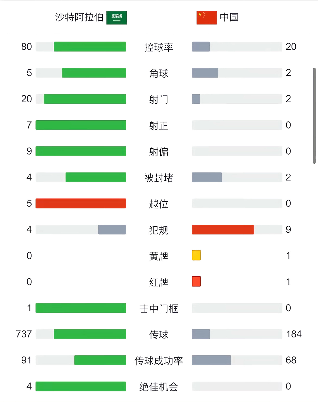 国足全场控球率仅20%这数据统计被全面碾压了，真是惨不忍睹[允悲] ​​​