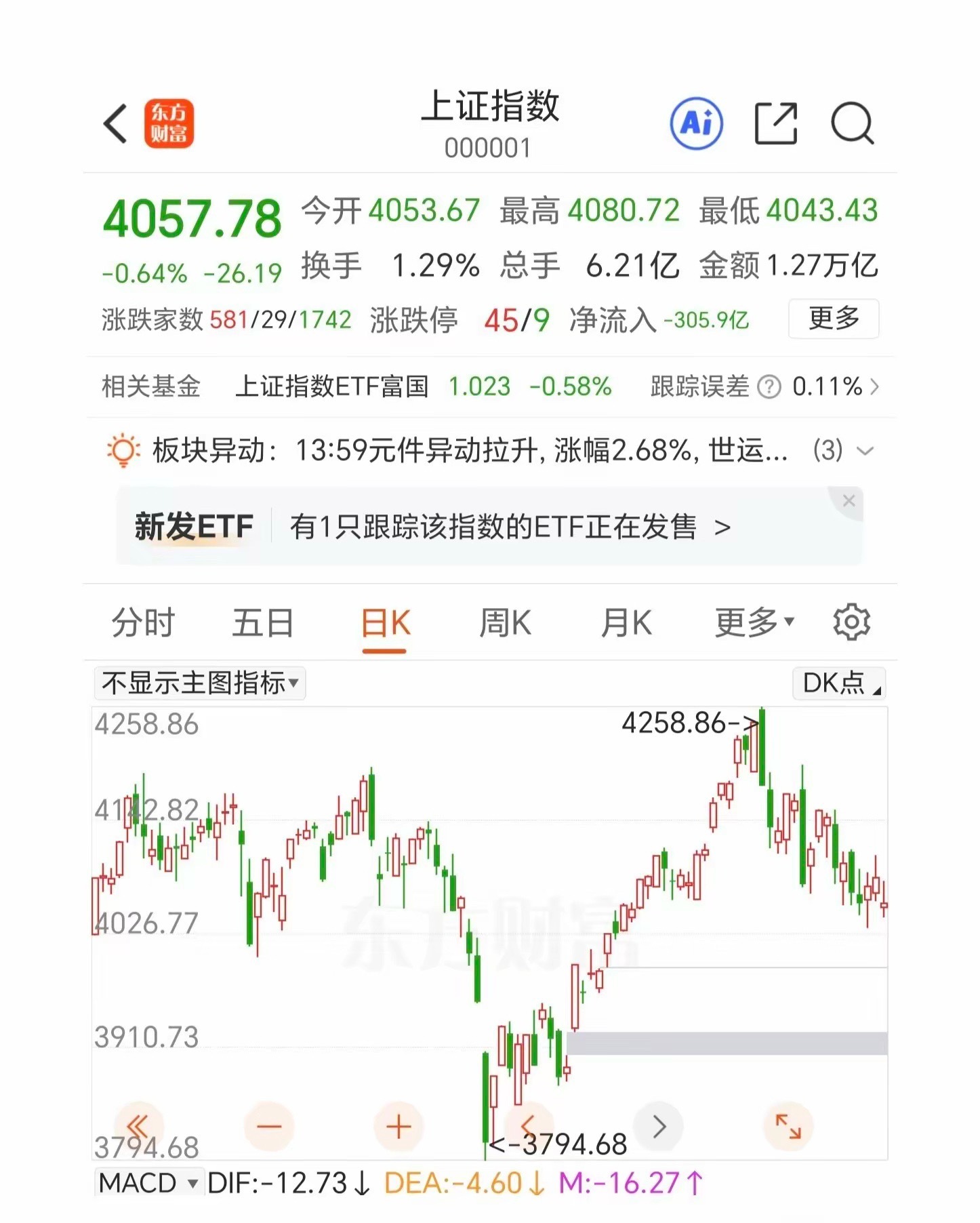 缩量十字星，每天都是几千家调整，不如给个痛快。全天波澜不惊，尾盘半个小时有一次快