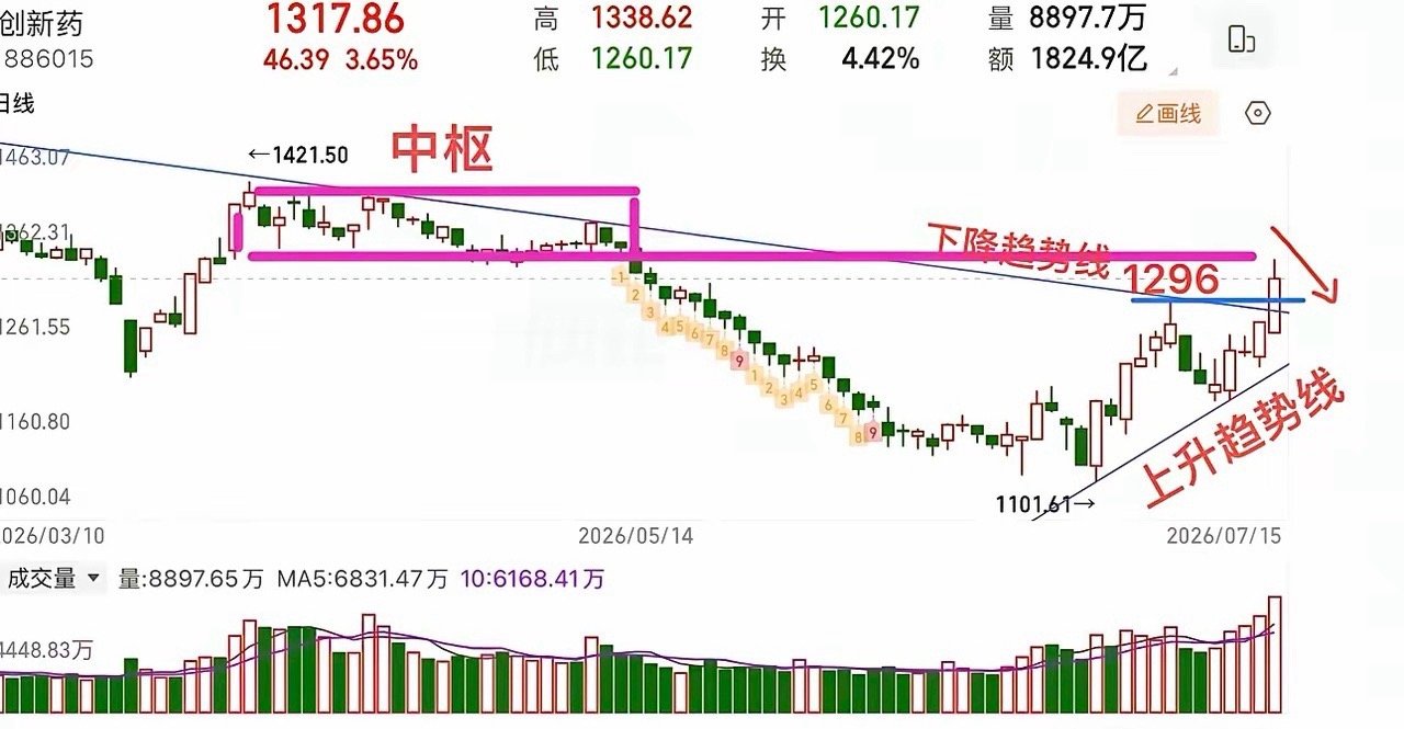 2026.7.15周三收评：十字星，短线要做方向选择！周三大盘小幅震荡整理，短线