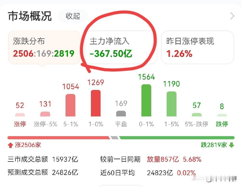 兄弟们，注意了：我上午10：55提醒，大盘要调整。现在依然不变。

因为上午，主