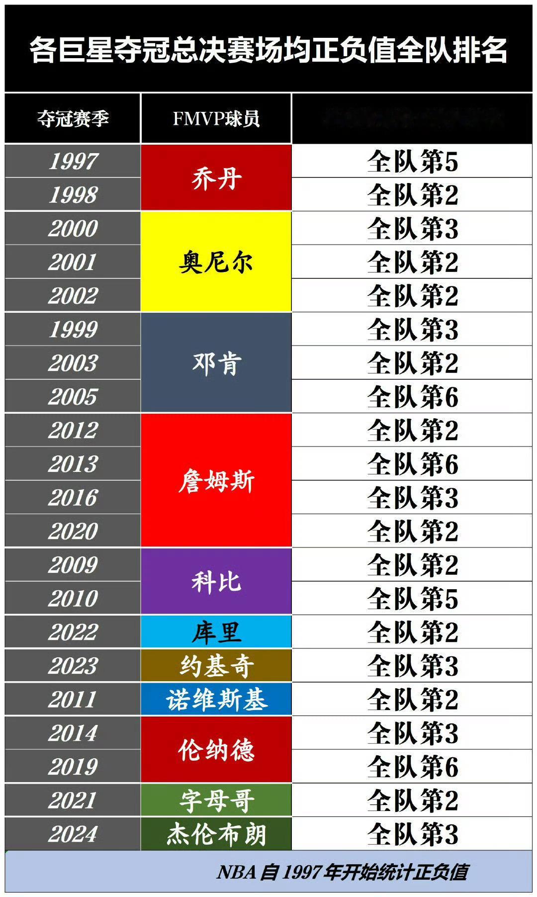 乔丹、詹姆斯、科比、库里等FMVP总决赛正负值球队排名！什么水平？ ​​​