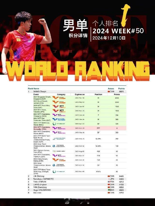 国乒领跑四项世界第一 【2024国际乒联第50周排名， 国乒领跑四项世界第一 】