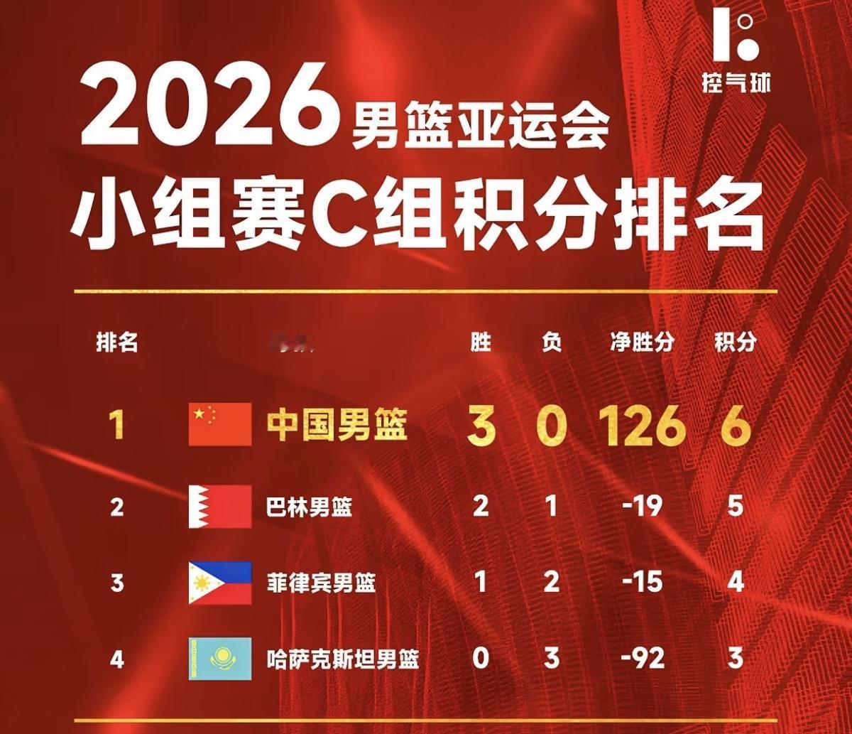 苏群说得对，就不该让男篮国家队参加亚运会！虽然44分大胜菲律宾，小组赛三连胜。但