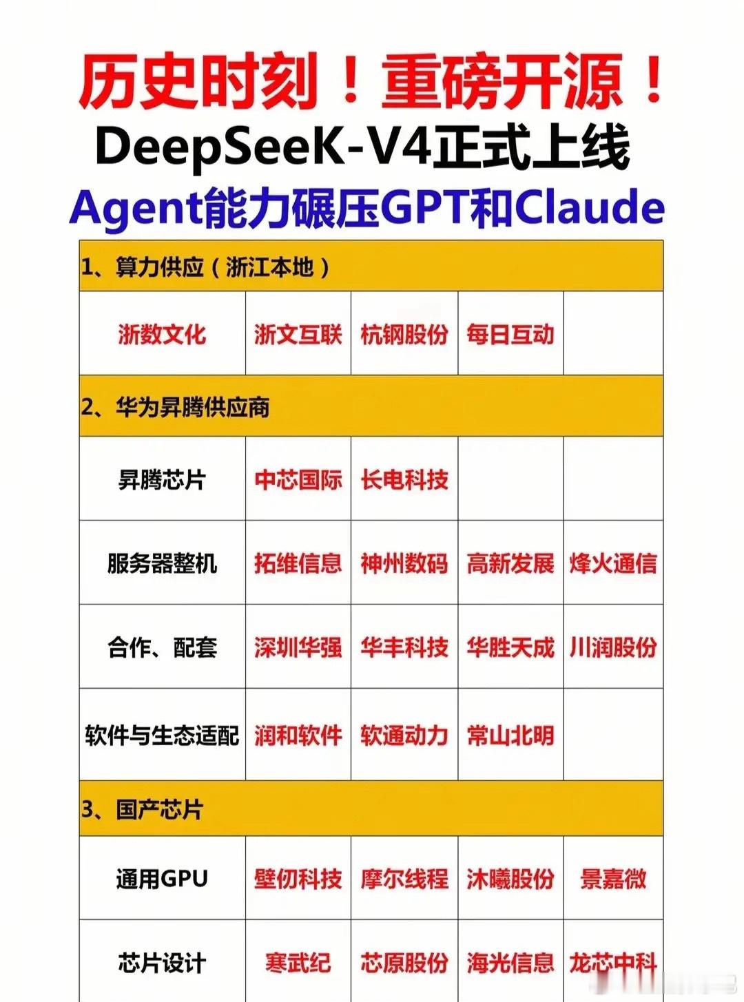 王炸组合！DeepSeek-V4开源+昇腾加持，国产AI产业链要爆了。4月24日