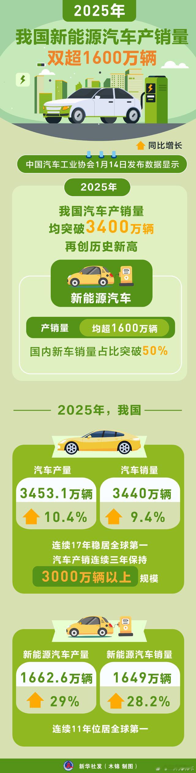 2025年我国汽车产销量均突破3400万辆，新能源汽车产销量均超1600万辆，新