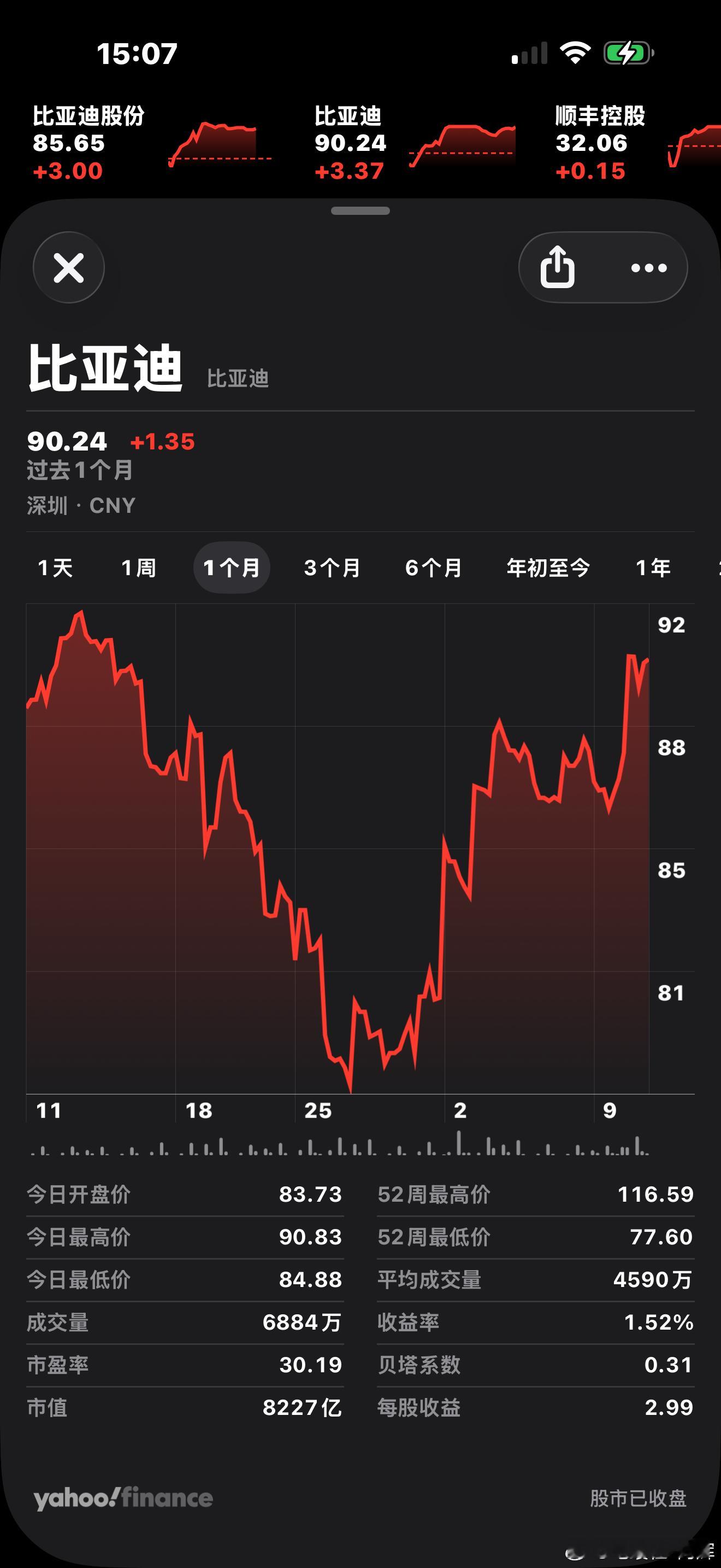 比亚迪A股重回90，坚持价值投资，走向正向通道！科技一步步先退潮，给其他板块一点