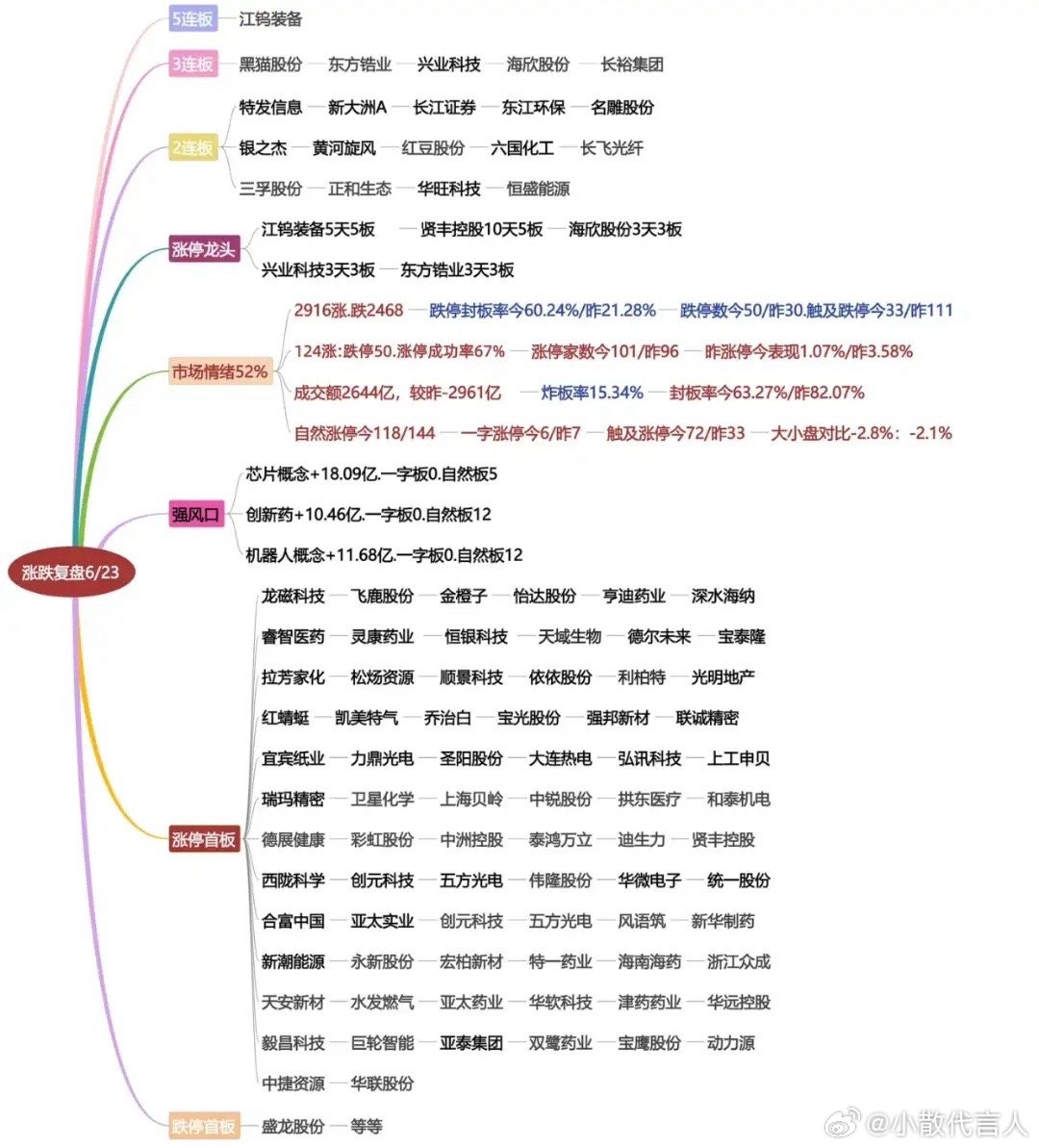 6.23复盘今天草原最危险的，不是长电和京东方开盘跳水，全天按在水下，也不是草原