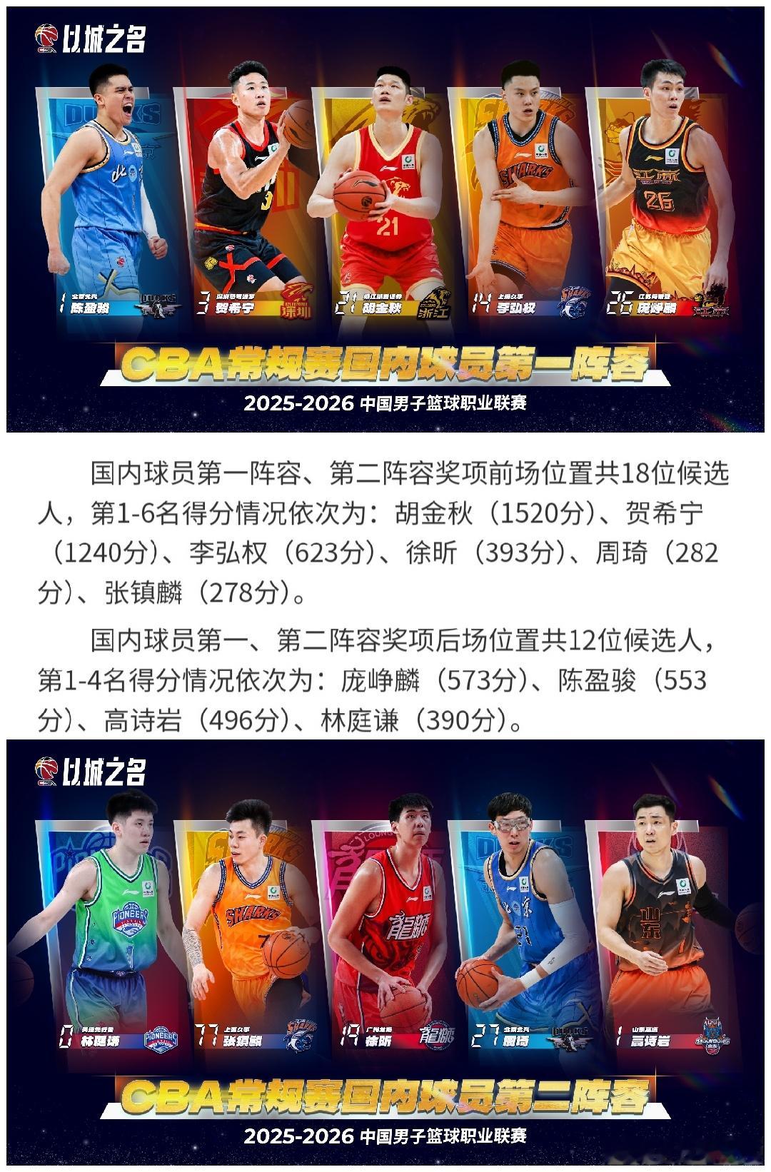 CBA常规赛奖项公布 CBA最佳阵容的投票得分公布，前场得分前六名依次为：胡金秋