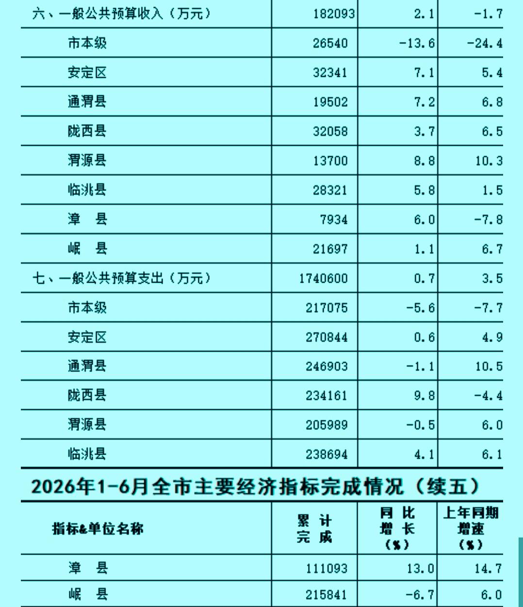 1-6月份定西市各区县地方财政收入揭榜：安定区登顶榜首    临洮县巩固第三  