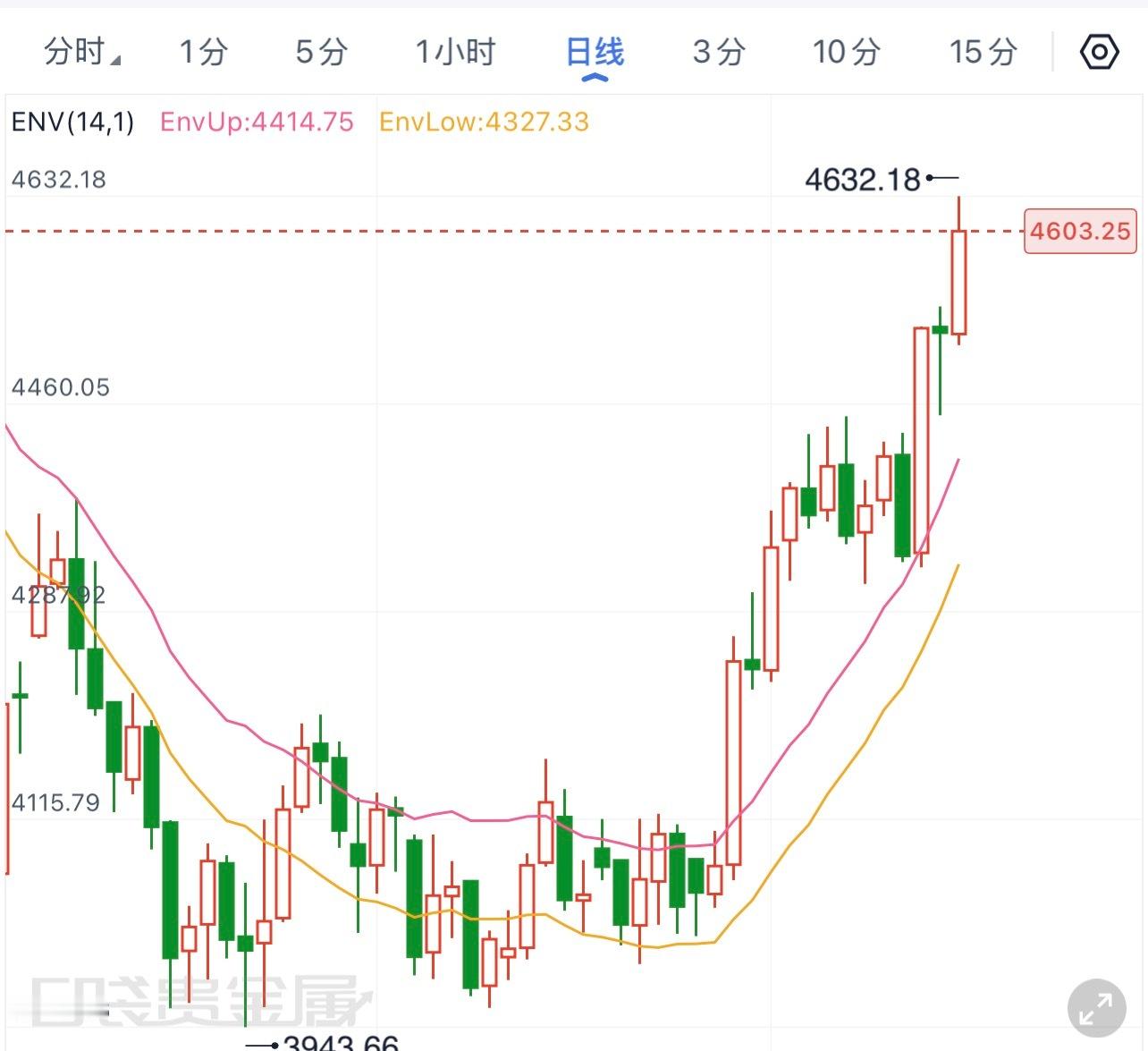 黄金  黄金下周行情预判金价本周震荡走高，持续刷新阶段新高。小时线布林带开口向上