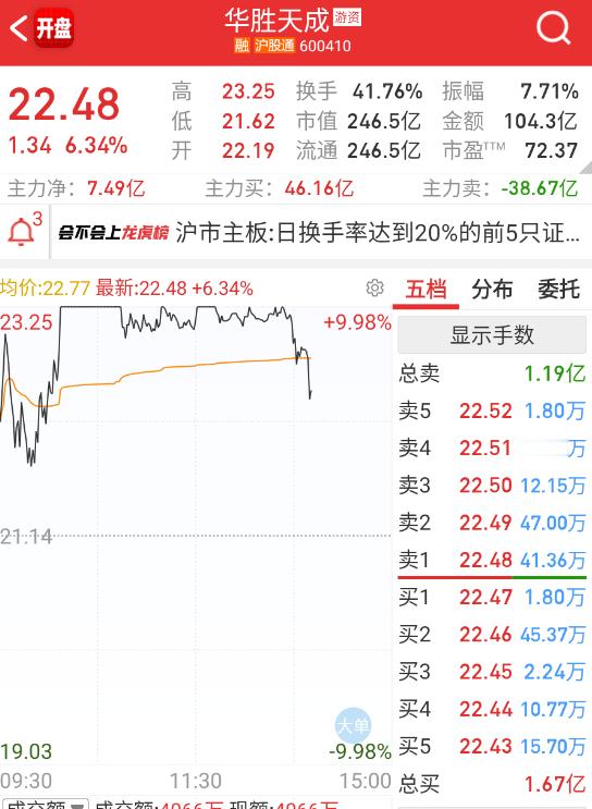 $华胜天成 sh600410$ 再坑一次？ ​​​