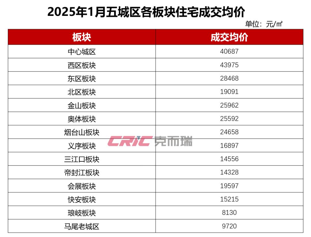 福州2025年1月房价地图出炉！[机智]

福州五区网签单价最高的板块为西区板块