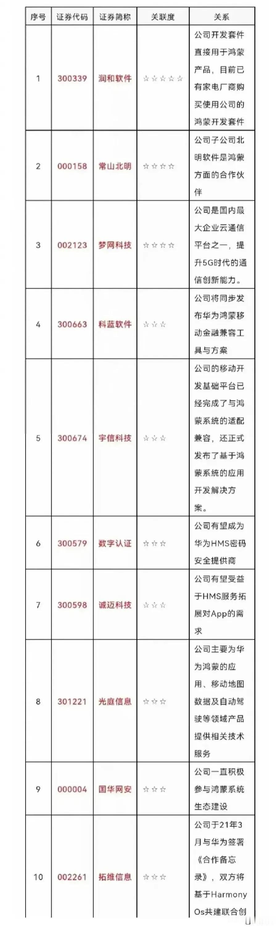 华为鸿蒙概念最有实力的30家公司，收藏！