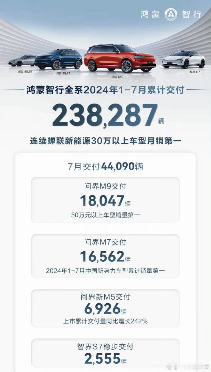 鸿蒙智行7月交付战绩牛不牛？问界M9 18047辆问界M7 16562辆问界M5