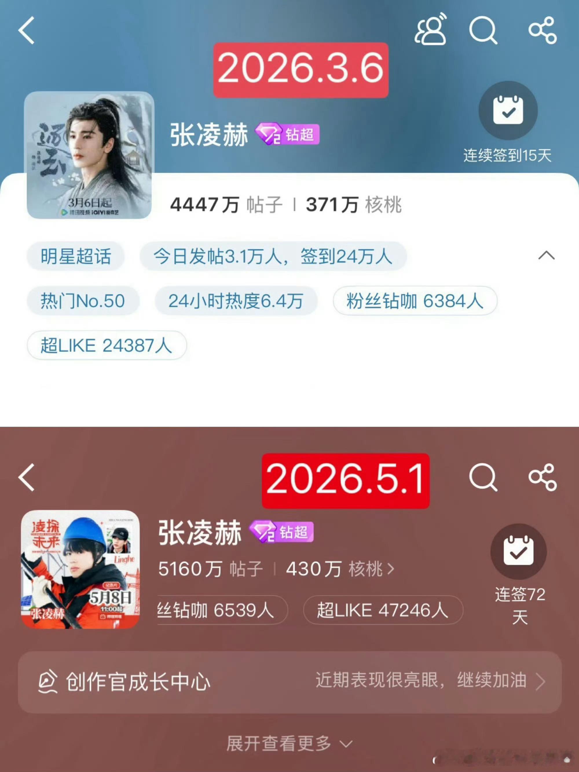 有效播剧！张凌赫逐玉播出后全平台涨粉792.3w，含金量如何？ 