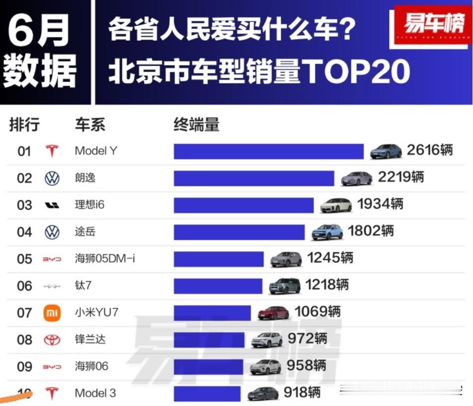 6月，特斯拉Model Y在北京卖了2600多辆
6月，小米YU7在北京卖了10
