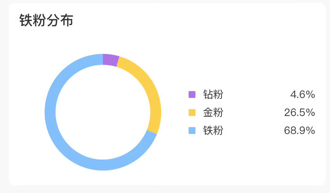 刘宇宁的火是实打实的火，超like破10w，与去年比已经翻倍，我这个小小粉丝的铁