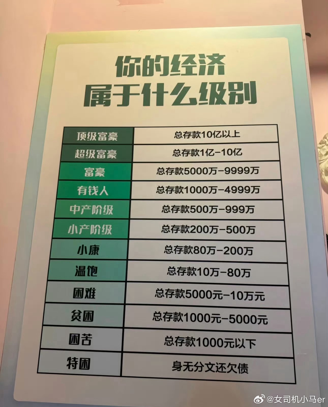 你的经济属于什么水平太扯了1，经济水平要看“净资产”而非“存款”，有房有车没贷款