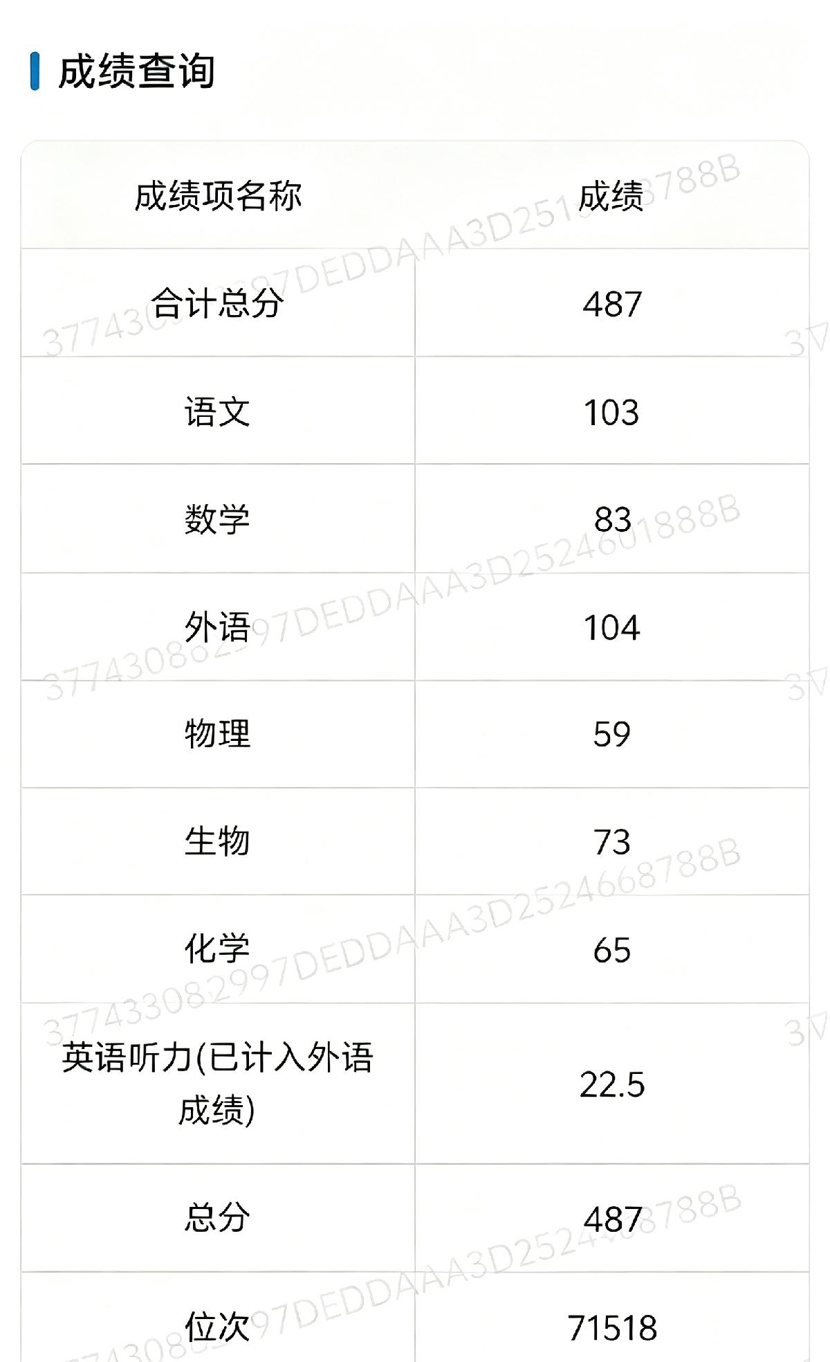 2026年贵州高考成绩：
语文：103
数学：83
外语：104
物理：59
生