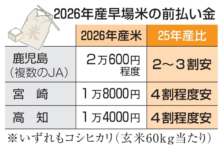 2026年日本新米价格大幅回落 预付款最高下调四成8月20日获悉，受大米供给过剩