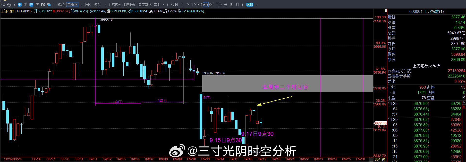 成交1.25万亿，较昨日此时增加800亿，这部分资金应该是博弈今日凌晨消息的资金