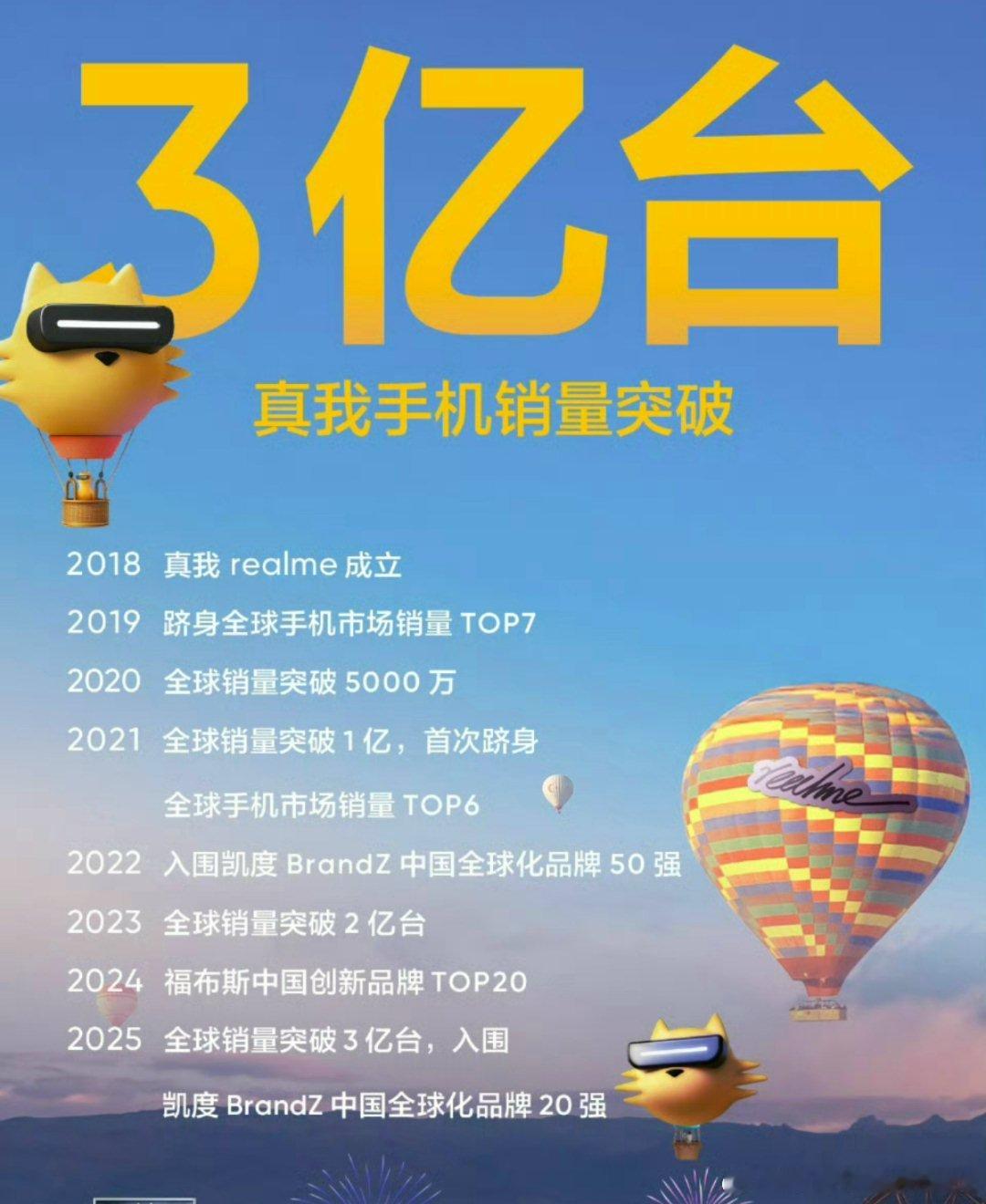 真我手机全球销量干到3亿了[举手] ​​​