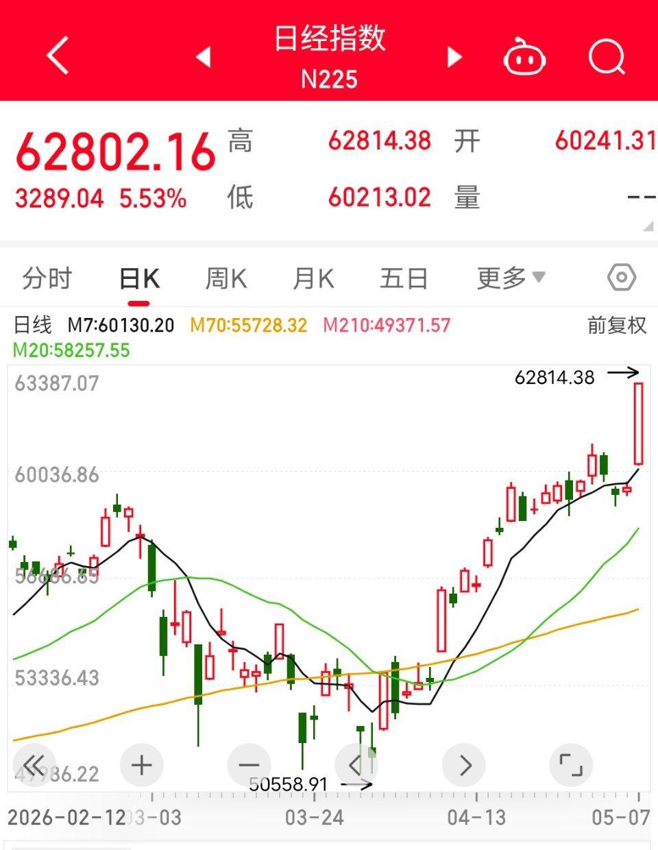 今天轮到日本股市牛🐮油价暴跌超10%今日看盘