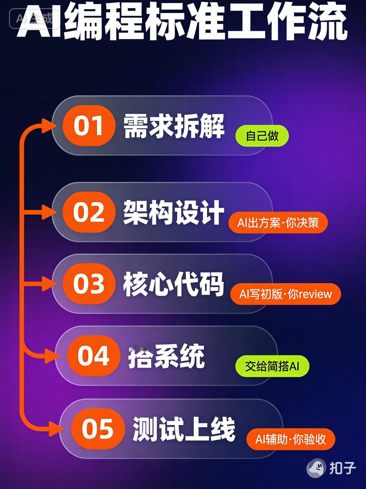 用AI编程半年，终于跑通了一套让自己满意的工作流。从"AI写的代码不敢用"到现在