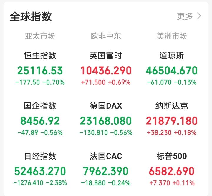 昨天晚上还想着大A受突发消息影响下跌，今天大A会反人性上涨！

一觉醒来，眼前一