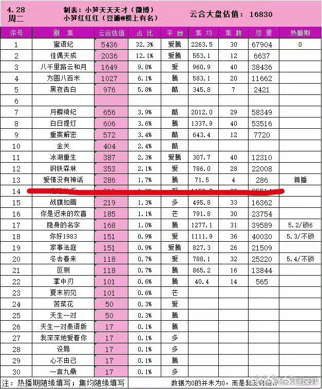 唐嫣扛剧能力唐嫣号召力 唐嫣扛剧能力 