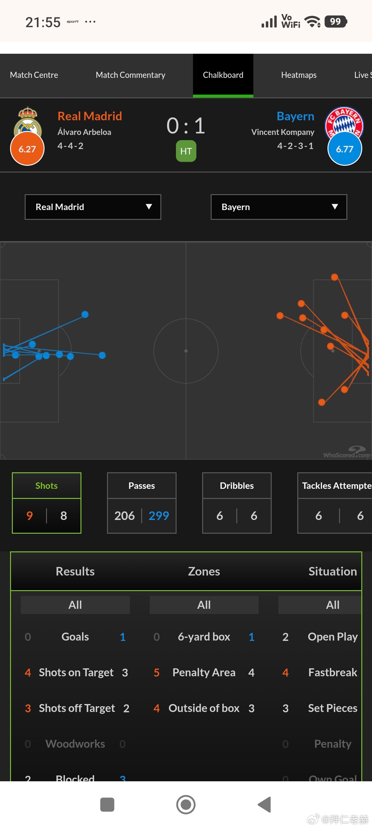 双方射门特点分明，拜仁基本都是中路强击，说明皇马对侧翼防得很严；皇马则大都是大斜