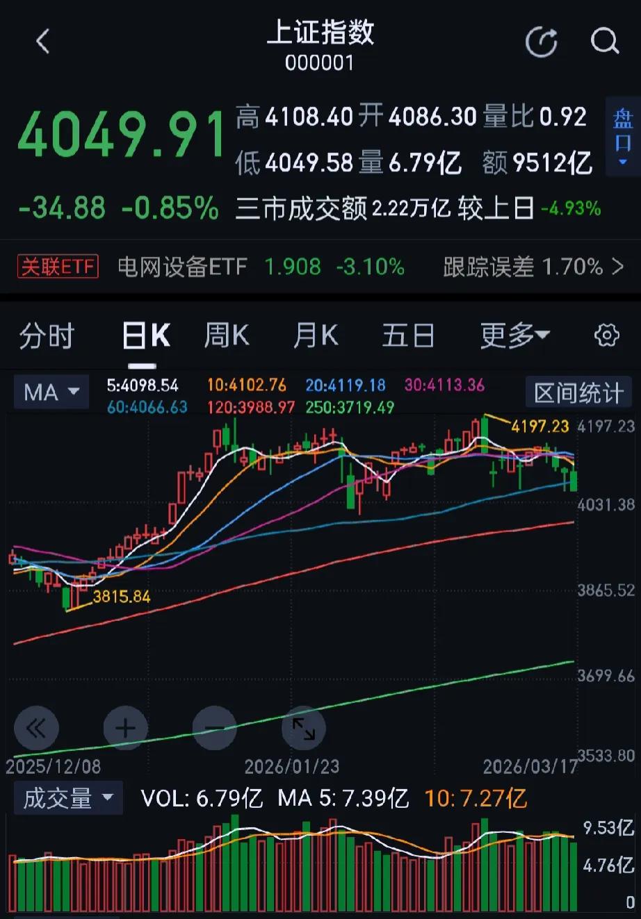 今日大A三大指数冲高回落，午后单边下跌，创业板指跌超2%。收盘沪指跌0.85%，